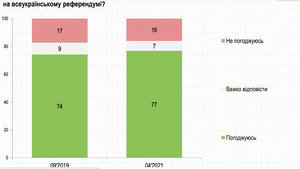 РЕФЕРЕНДУМ ПРО ПРОДАЖ ЗЕМЛІ: УКРАЇНЦІ – «ЗА», ВЛАДА БОЇТЬСЯ…