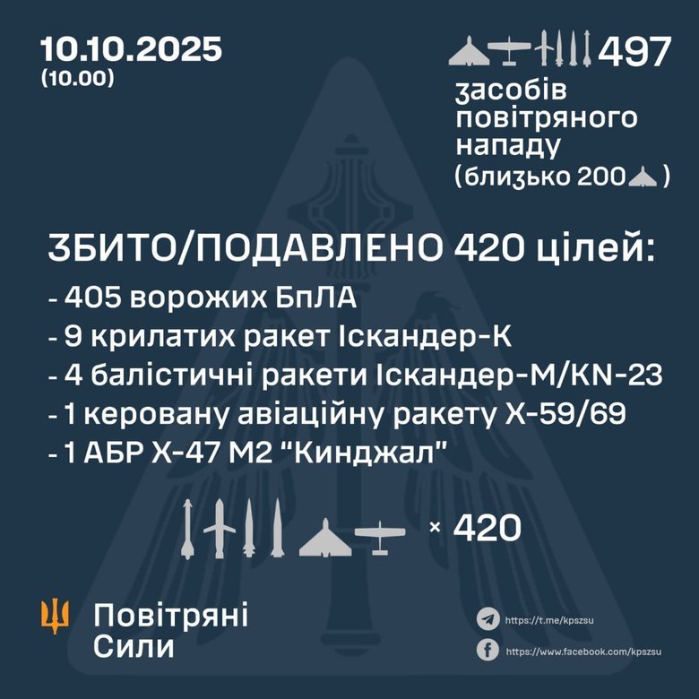 Масований обстріл 10 жовтня. Як відпрацювала ППО?