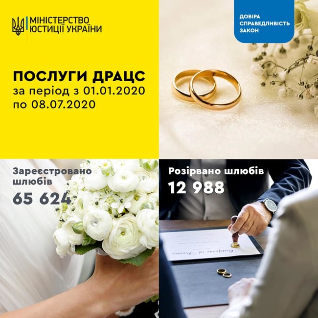 Українці в 2020 році одружувалися в 5 разів більше, ніж розлучалися 01