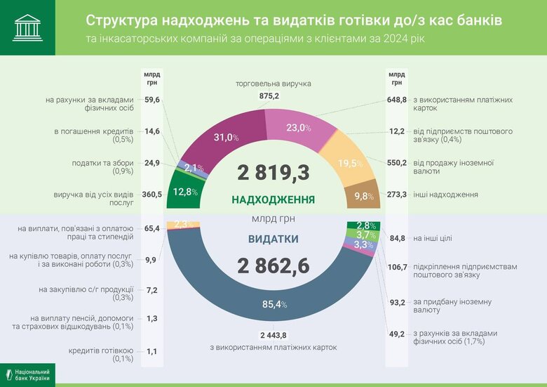 Українські банки торік наростили обсяги надходжень та видачі готівки