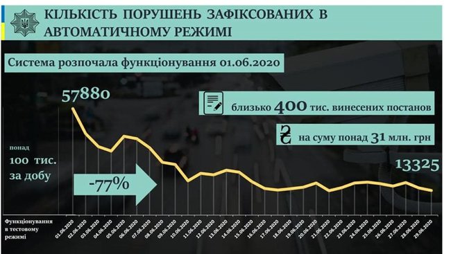 Водії заплатили майже 32 млн грн штрафів і стали в 4 рази рідше ганяти на дорогах, - Геращенко 01