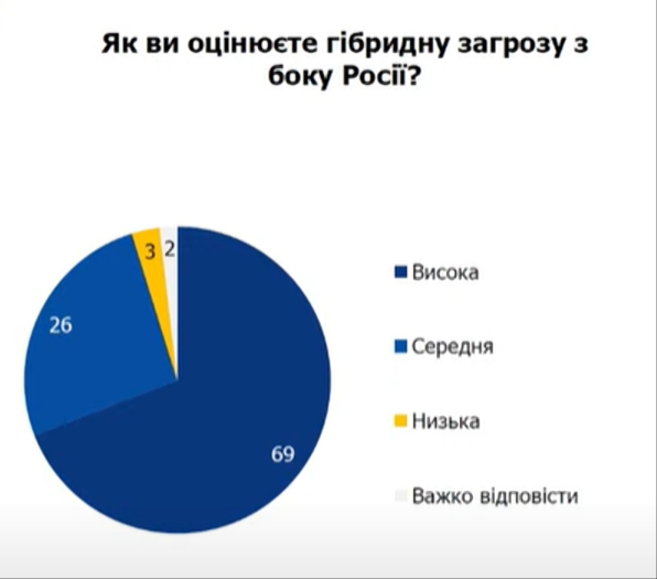 опитування про війну