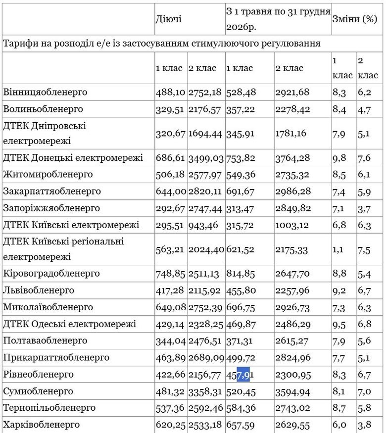 Нацкомісія додатково підвищила тарифи обленерго на передачу електроенергії з 1 травня
