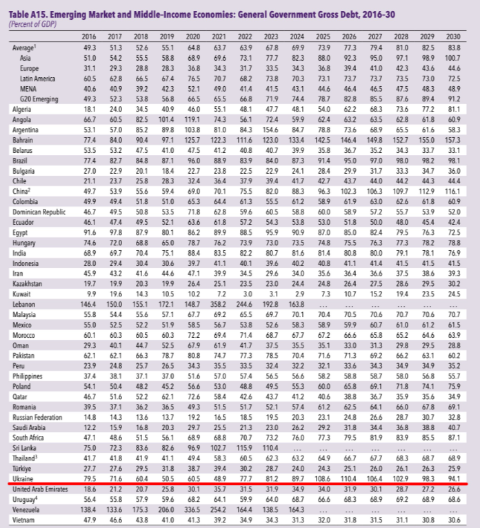 МВФ прогнозує цьогорічне зростання держборгу України до 108,6% ВВП