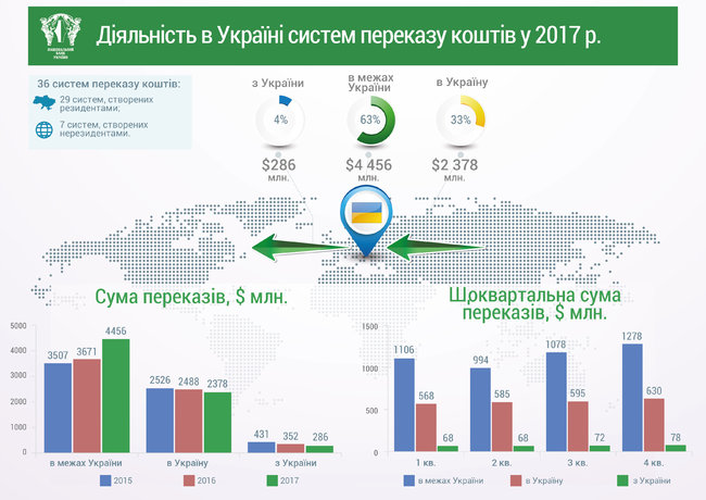 Через системы перевода в Украину за год перечислили $2,4 миллиарда. 01