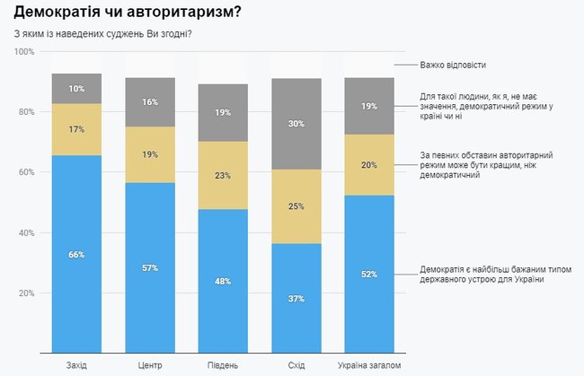 20% українців вважають, що авторитаризм може бути краще, ніж демократія, - соцопитування 01
