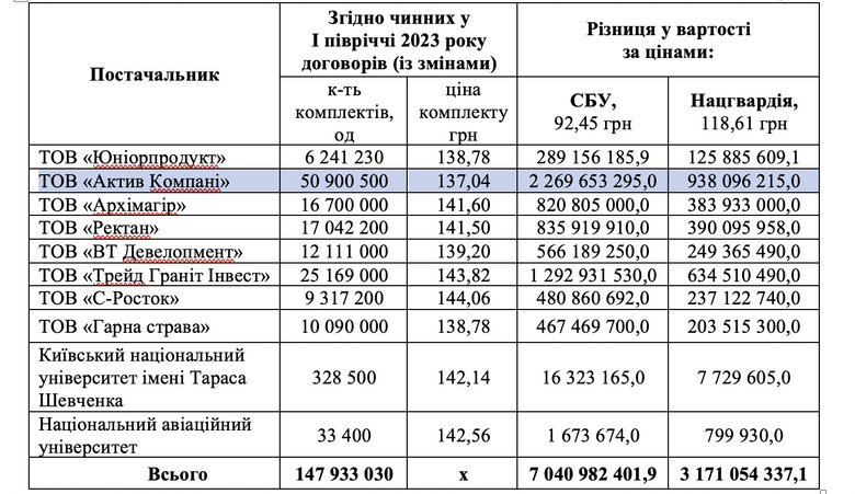Як яйця по 17 перетворились на готелі в Хорватії: з життя і справ харчової мафії Міноборони 07