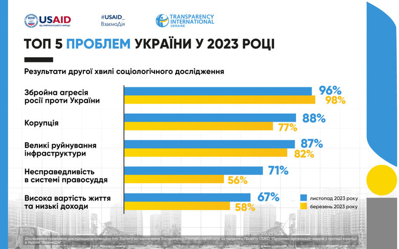 Майже 90% українців вважають корупцію однією з основних проблем країни, - опитування 02