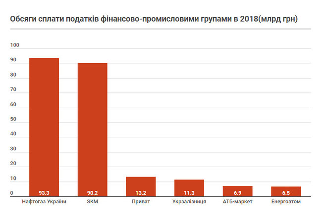 ТОП-100 платників податків 2018 року: газ, тютюн та енергетика 03