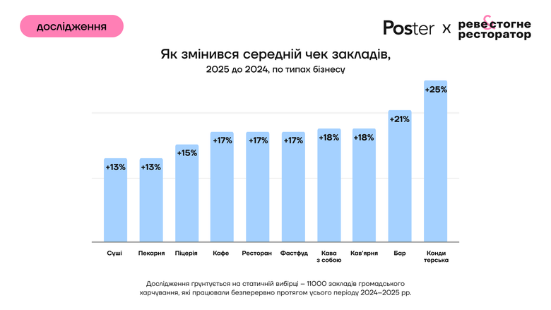 Відвідуваність закладів громадського харчування в Україні у 2025 році