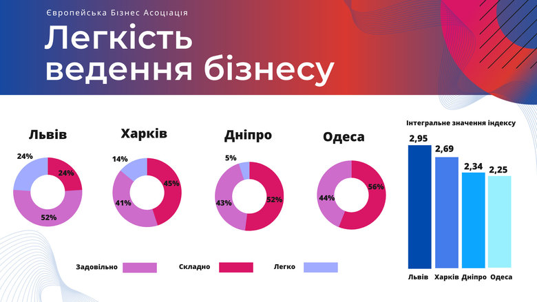 У більшості регіонів України стало складніше вести бізнес, – ЄБА 01