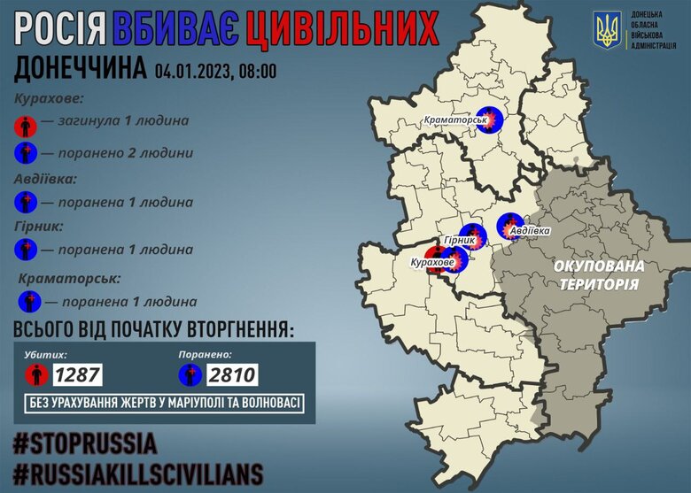 Окупанти вбили 1 людину в Донецькій області, 5 були поранені 01