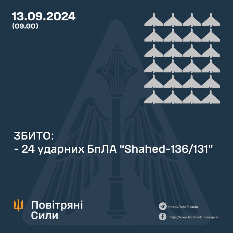 Сили ППО знищили 24 із 26 "шахедів" в ніч на 13 вересня
