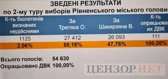 Участковые избирательные комиссии Ривного подсчитали 100% голосов, победил Третьяк от ЕС 01