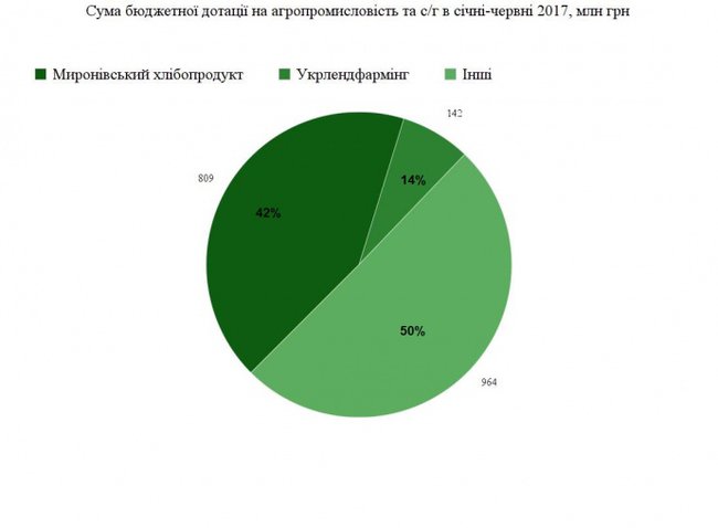 Косюк за полгода получил из бюджета 42% всех дотаций для аграриев 01