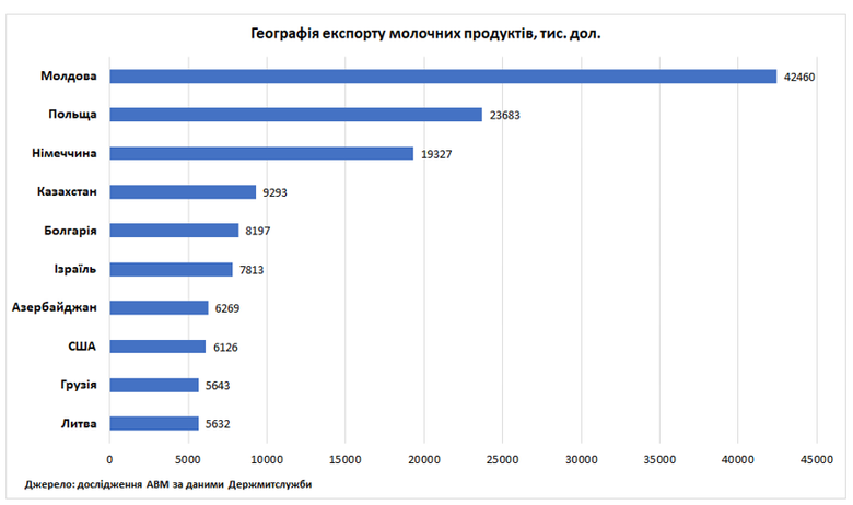 Експорт молочних продуктів із України за місяць упав на 23%