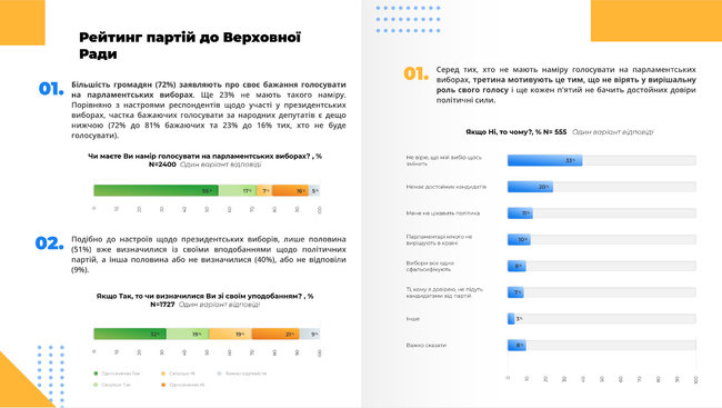 Рейтинг партий: СН - 19%, ОПЗЖ - 18%, ЕС - 16%, Батькивщина - 14%, Сила и честь - 6%, - опрос Украинского института будущего 04