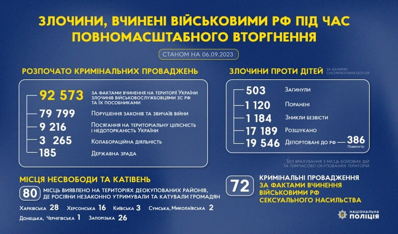 1184 дитини вважаються зниклими безвісти в Україні 01