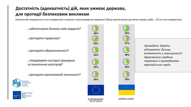 65% громадян України вважають державу безпечною для проживання, - МВС 05