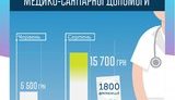 "Із 5500 грн до 15 700", - Гройсман показав, як зросли зарплати лікарів "первинки". ІНФОГРАФІКА