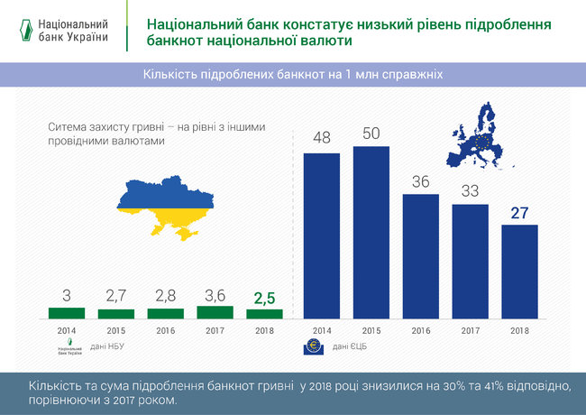 Нацбанк определил самые популярные банкноты среди фальшивомонетчиков 01