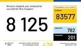 На ранок 25 квітня зафіксовано 478 нових випадків COVID-19 в Україні, загалом - 8 125, летальних - 201, одужали 782 людини, - МОЗ