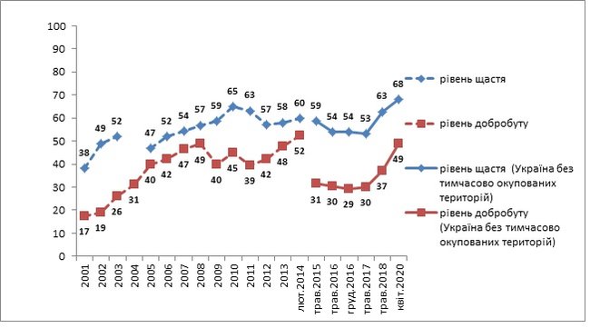 69% украинцев считают себя счастливыми, - опрос КМИС 02