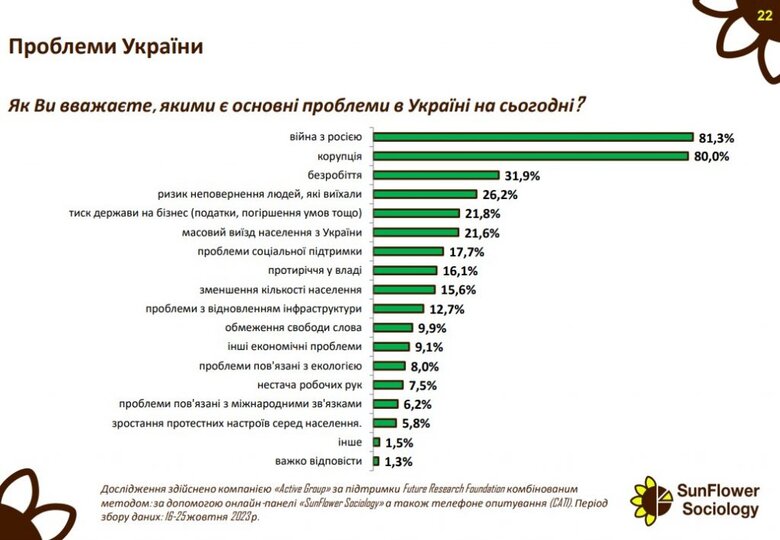 Результати дослідження настроїв українців від Active Group та Future Research Foundation 02