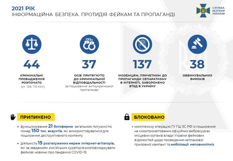 SBU thwarts over 2,000 cyberattacks on government websites in 2021 02