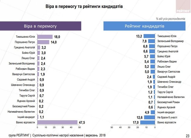 Президентські рейтинги: Тимошенко, Зеленський, Порошенко, Гриценко, Бойко, - опитування групи Рейтинг 03