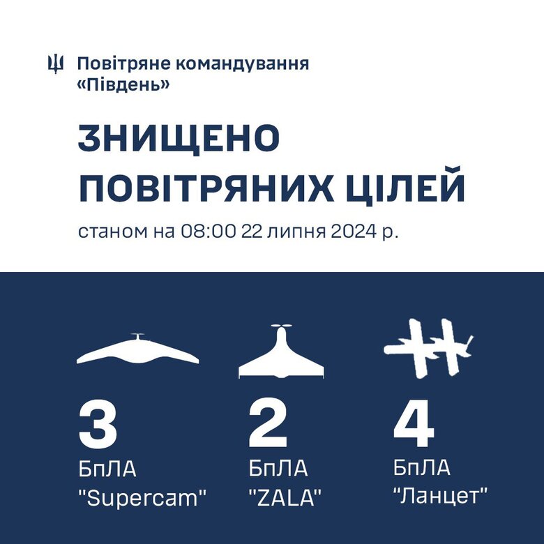 На Півдні та Сході знищено 16 БПЛА