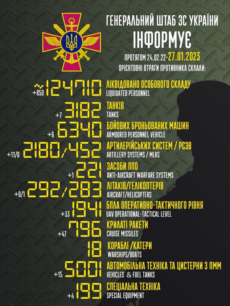 Total combat losses of Russian Federation since beginning of war - about 710 people (+850 per day), 3182 tanks, 283 helicopters, 2180 artillery systems, 6340 armored vehicles 01