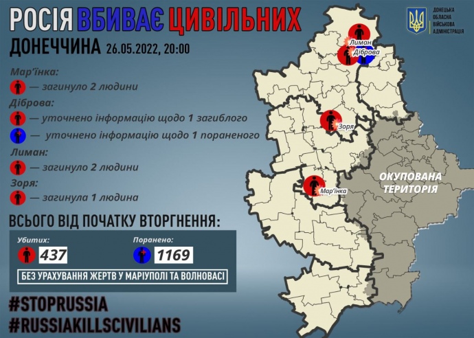 За добу росіяни вбили ще 5 мирних жителів Донеччини, - Кириленко 01