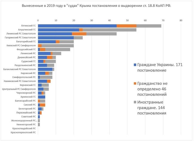 Громадян України без навязаних російських паспортів штрафують і видворяють з окупованого Криму частіше за інших, - правозахисники 06