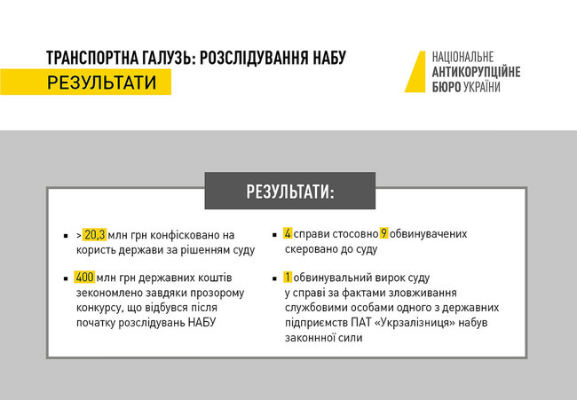НАБУ расследует убытки от коррупции в транспортной сфере на 1,5 миллиарда. 01