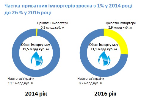 нафтогаз