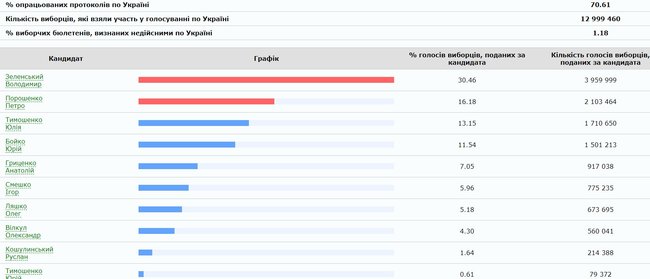 ЦИК обработал 70.61% протоколов: Зеленский, Порошенко, Тимошенко 01