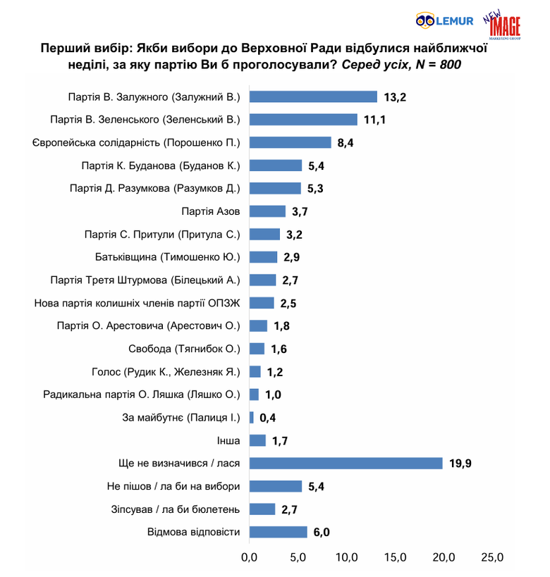 За кого українці готові проголосувати на виборах у Раду?