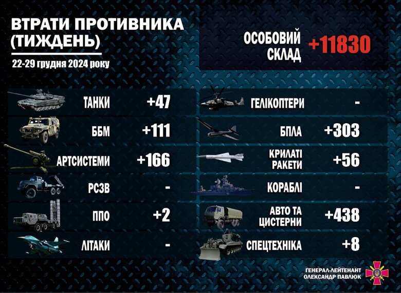 Втрати армії РФ