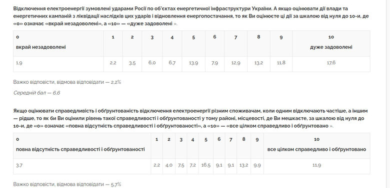 Понад 40% українців сильно відчувають вплив відсутності електроенергії, - опитування 04
