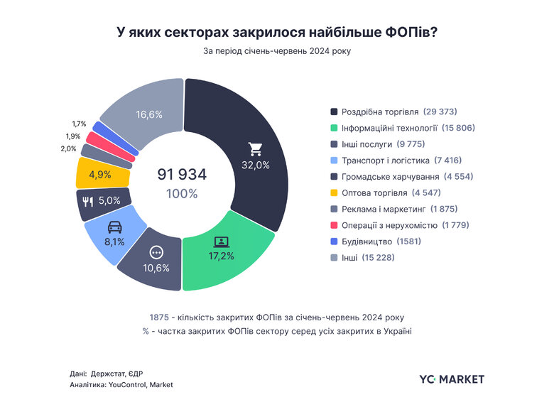 Які ФОПи закриваються найчастіше