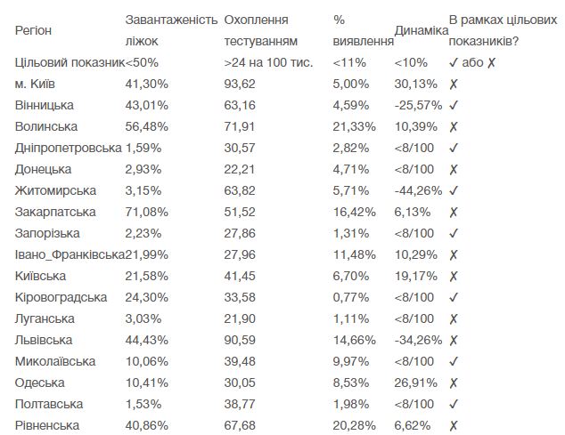 Киев и 13 областей не отвечают требованиям для смягчения карантина, - Минздрав 01