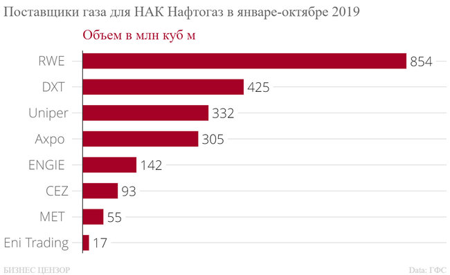 Кто продает газ Украине 03