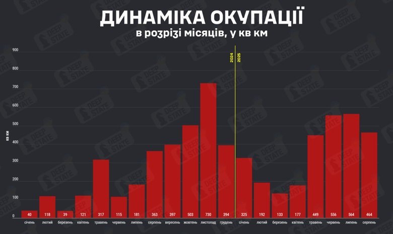 DeepState озвучив темп окупації РФ територій України за серпень