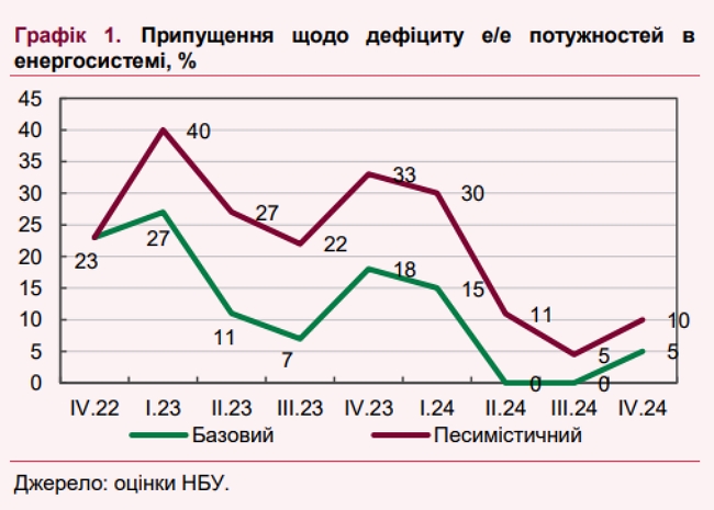 Дефіцит електроенергії, падіння виробництва та зростання інфляції. Як обстріли енергосистеми вплинуть на економіку України 02