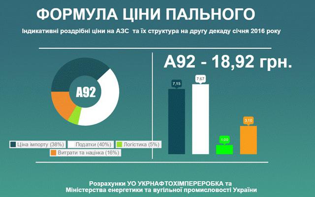 бензин цены на