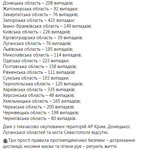 За сутки из-за COVID-19 в Украине умерли 212 человек, выявлены 4 383 новых случая, выздоровел - 14 501 12