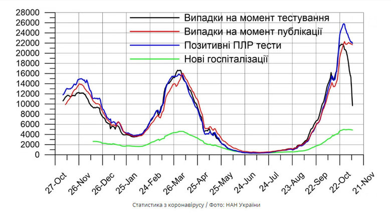 Пик заболеваемости коронавирусом в Украине, вероятно, пройден, - НАН 01