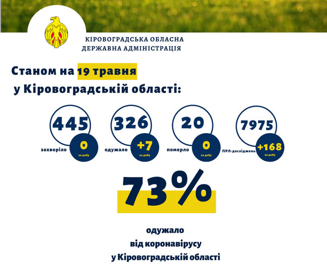 73% пациентов выздоровели от COVID-19 на Кировоградщине, - ОГА 01