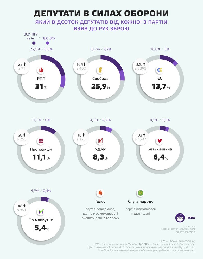 Скільки депутатів різних партій воює за Україну? Слуги народу відмовились відповідати 02